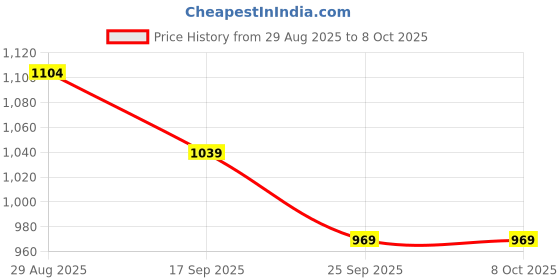 ajio.com kappa Men Flat-Front Regular Fit Shorts kappa Price History Graph from 29 Aug 2025 to 8 Oct 2025