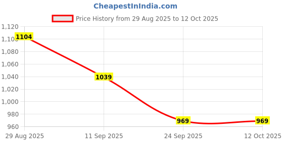 ajio.com kappa Men Flat-Front Regular Fit Shorts kappa Price History Graph from 29 Aug 2025 to 12 Oct 2025