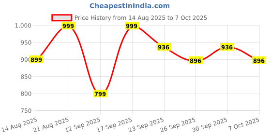 ajio.com kappa Men Flip Flops with EVA Upper kappa Price History Graph from 14 Aug 2025 to 7 Oct 2025