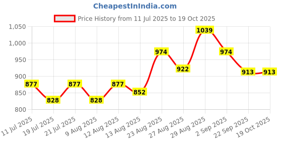 ajio.com kappa Men Flip Flops With Synthetic Upper kappa Price History Graph from 11 Jul 2025 to 18 Oct 2025