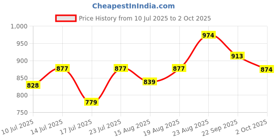 ajio.com kappa Men Flip Flops with Synthetic upper kappa Price History Graph from 10 Jul 2025 to 2 Oct 2025