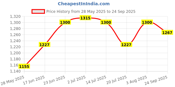 ajio.com kappa Men Joggers with Elasticated Drawstring Waist kappa Price History Graph from 28 May 2025 to 24 Sep 2025