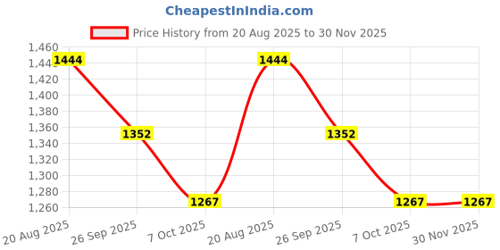 ajio.com kappa Men Logo Print Regular Fit City Shorts kappa Price History Graph from 20 Aug 2025 to 30 Nov 2025