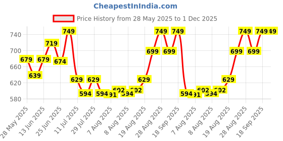 ajio.com kappa Men Mid Rise Straight Trackpants kappa Price History Graph from 28 May 2025 to 1 Dec 2025