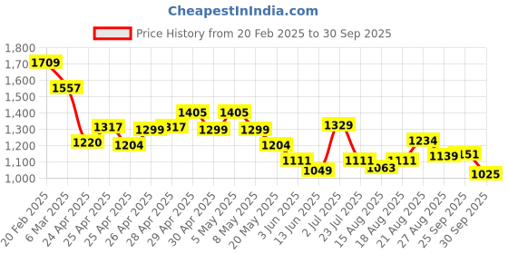 ajio.com kappa Men Polyester Track Pants kappa Price History Graph from 20 Feb 2025 to 30 Sep 2025