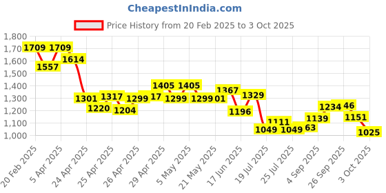 ajio.com kappa Men Polyester Track Pants kappa Price History Graph from 20 Feb 2025 to 3 Oct 2025