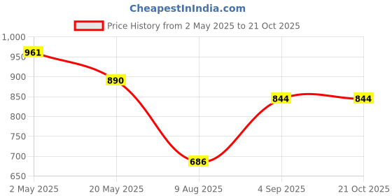 ajio.com kappa Men Printed Regular Fit Round-Neck T-Shirt kappa Price History Graph from 2 May 2025 to 20 Oct 2025