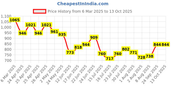 ajio.com kappa Men Regular Fit Bermuda Shorts kappa Price History Graph from 6 Mar 2025 to 12 Oct 2025