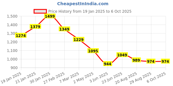 ajio.com kappa Men Regular Fit Bermuda Shorts with Drawstrings kappa Price History Graph from 19 Jan 2025 to 4 Oct 2025