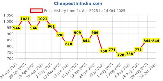 ajio.com kappa Men Regular Fit Bermudas with Insert Pockets kappa Price History Graph from 24 Apr 2025 to 14 Oct 2025