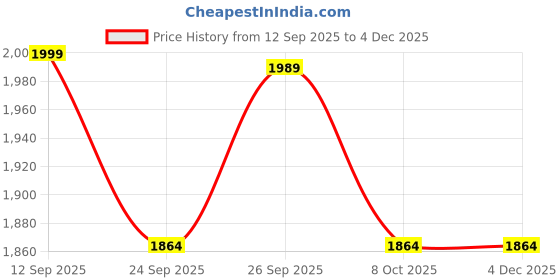 ajio.com kappa Men Regular Fit Hoodie with Full Sleeves kappa Price History Graph from 12 Sep 2025 to 4 Dec 2025