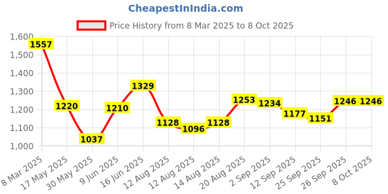 ajio.com kappa Men Regular Fit Hoodie with Kangaroo Pocket kappa Price History Graph from 8 Mar 2025 to 8 Oct 2025