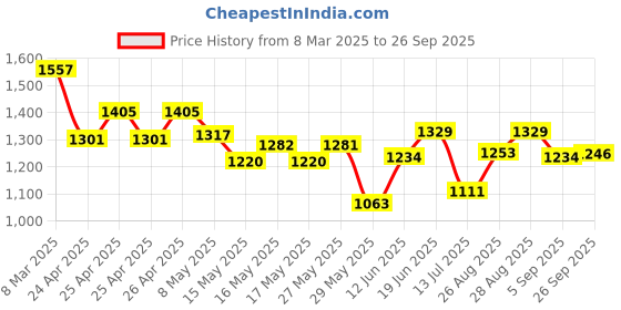 ajio.com kappa Men Regular Fit Hoodie with Kangaroo Pocket kappa Price History Graph from 8 Mar 2025 to 26 Sep 2025