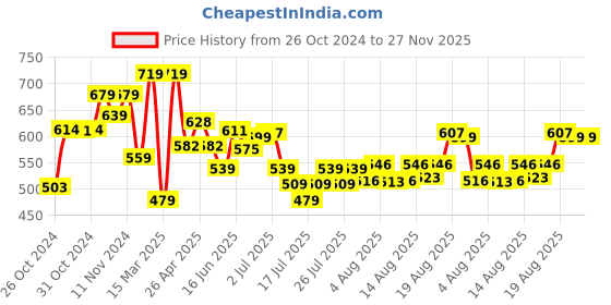 ajio.com kappa Men Regular Fit Shorts kappa Price History Graph from 26 Oct 2024 to 27 Nov 2025