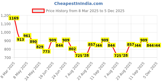 ajio.com kappa Men Regular Fit Shorts kappa Price History Graph from 8 Mar 2025 to 5 Dec 2025
