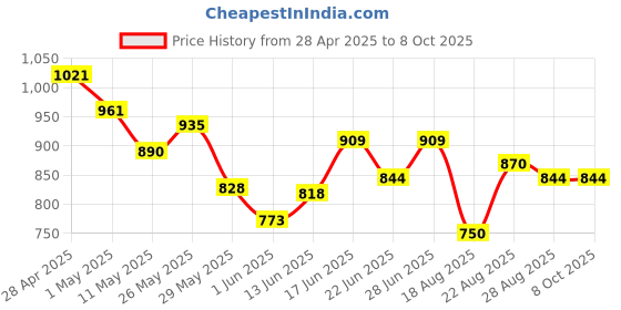 ajio.com kappa Men Regular Fit Shorts kappa Price History Graph from 28 Apr 2025 to 7 Oct 2025
