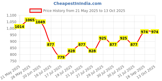 ajio.com kappa Men Regular Fit Shorts kappa Price History Graph from 21 May 2025 to 13 Oct 2025