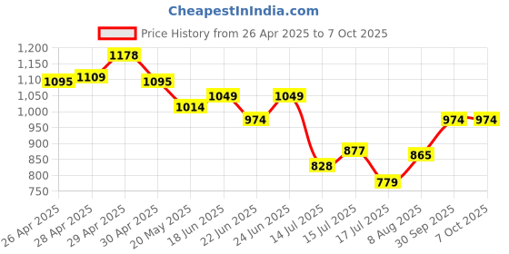 ajio.com kappa Men Regular Fit Shorts kappa Price History Graph from 26 Apr 2025 to 4 Oct 2025