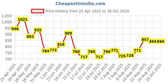 ajio.com kappa Men Regular Fit Shorts kappa Price History Graph from 25 Apr 2025 to 18 Oct 2025