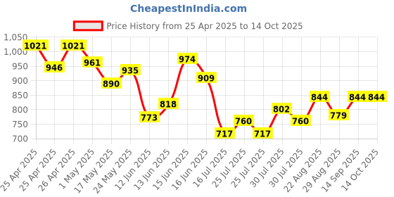 ajio.com kappa Men Regular Fit Shorts kappa Price History Graph from 25 Apr 2025 to 14 Oct 2025