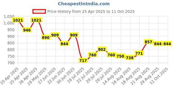 ajio.com kappa Men Regular Fit Shorts kappa Price History Graph from 25 Apr 2025 to 10 Oct 2025