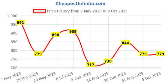 ajio.com kappa Men Regular Fit Shorts kappa Price History Graph from 7 May 2025 to 4 Oct 2025
