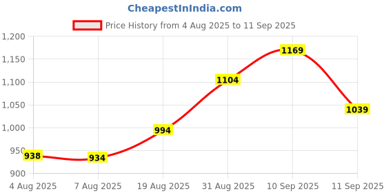 ajio.com kappa Men Regular Fit Shorts with Drawstring kappa Price History Graph from 4 Aug 2025 to 11 Sep 2025