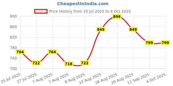 ajio.com kappa Men Regular Fit Shorts with Drawstring kappa Price History Graph from 25 Jul 2025 to 4 Oct 2025