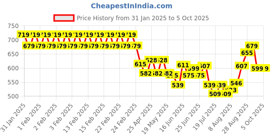 ajio.com kappa Men Regular Fit Shorts with Insert Pockets kappa Price History Graph from 31 Jan 2025 to 4 Oct 2025