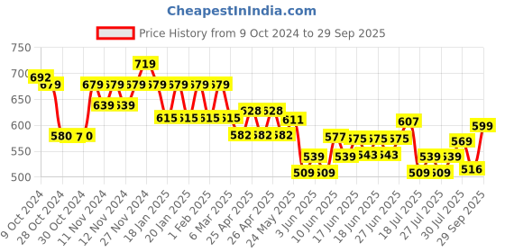 ajio.com kappa Men Regular Fit T-shirt kappa Price History Graph from 9 Oct 2024 to 29 Sep 2025