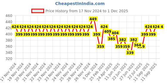 ajio.com kappa Men Regular Fit T-Shirt kappa Price History Graph from 17 Nov 2024 to 30 Nov 2025