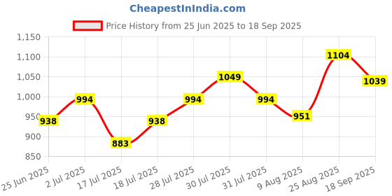 ajio.com kappa Men Relaxed Fit Flat-Front Shorts kappa Price History Graph from 25 Jun 2025 to 18 Sep 2025