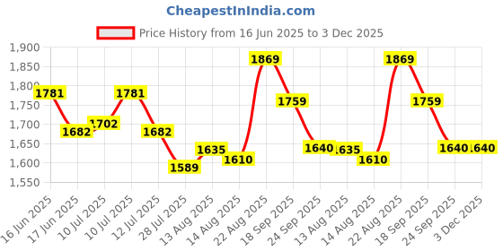 ajio.com kappa Men Straight Cargo Trackpants with Drawstrings kappa Price History Graph from 16 Jun 2025 to 3 Dec 2025
