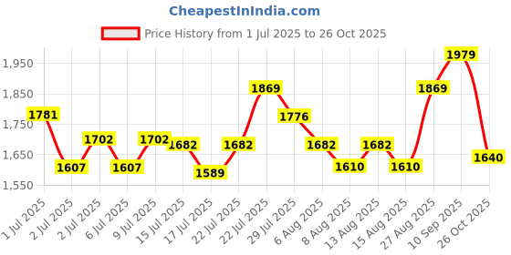 ajio.com kappa Men Straight Cargo Trackpants with Drawstrings kappa Price History Graph from 1 Jul 2025 to 26 Oct 2025