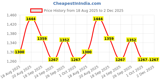 ajio.com kappa Men Straight Fit Track Pants with Drawstring Waistband kappa Price History Graph from 18 Aug 2025 to 1 Dec 2025