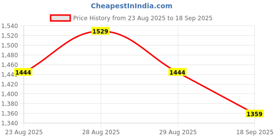 ajio.com kappa Men Straight Fit Track Pants with Drawstring Waistband kappa Price History Graph from 23 Aug 2025 to 18 Sep 2025