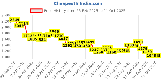ajio.com kappa Men Straight Track Pants with Drawstring kappa Price History Graph from 25 Feb 2025 to 10 Oct 2025