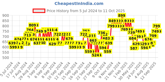 ajio.com kappa Men Straight Track Pants with Drawstring Waist kappa Price History Graph from 5 Jul 2024 to 11 Oct 2025