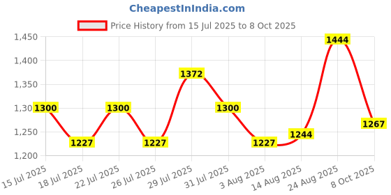 ajio.com kappa Men Straight Track Pants with Insert Pockets kappa Price History Graph from 15 Jul 2025 to 8 Oct 2025