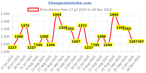 ajio.com kappa Men Straight Track Pants with Insert Pockets kappa Price History Graph from 17 Jul 2025 to 28 Nov 2025