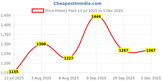 ajio.com kappa Men Straight Track Pants with Insert Pockets kappa Price History Graph from 13 Jul 2025 to 4 Dec 2025