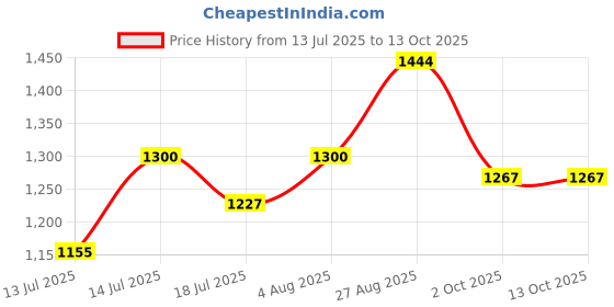 ajio.com kappa Men Straight Track Pants with Insert Pockets kappa Price History Graph from 13 Jul 2025 to 12 Oct 2025