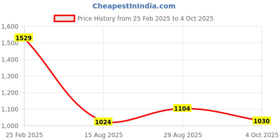 ajio.com kappa Men Straight Trackpants with Drawstrings kappa Price History Graph from 25 Feb 2025 to 4 Oct 2025