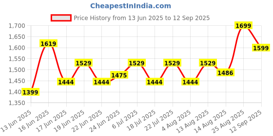 ajio.com kappa Men Straight Trackpants with Drawstrings kappa Price History Graph from 13 Jun 2025 to 12 Sep 2025