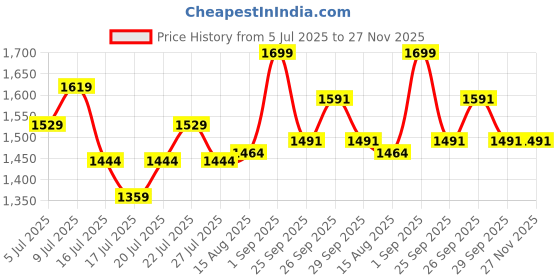 ajio.com kappa Men Straight Trackpants with Flap Pockets kappa Price History Graph from 5 Jul 2025 to 27 Nov 2025