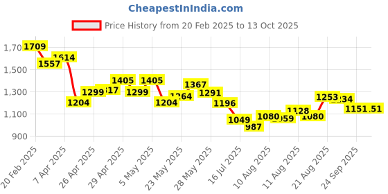 ajio.com kappa Men Track Pants kappa Price History Graph from 20 Feb 2025 to 13 Oct 2025