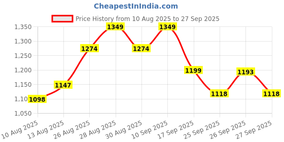 ajio.com kappa Men Typographic Print Regular Fit Bermudas kappa Price History Graph from 10 Aug 2025 to 27 Sep 2025