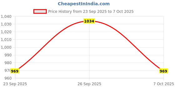ajio.com kappa Men Typographic Print Regular Fit Bermudas kappa Price History Graph from 23 Sep 2025 to 7 Oct 2025