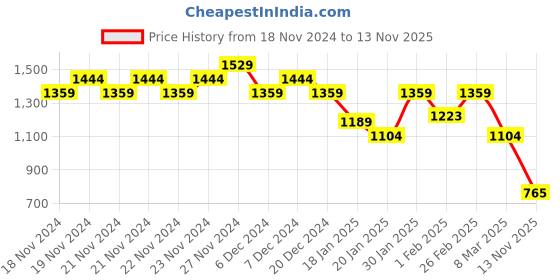 ajio.com kappa Women Abstract Sweatshirt kappa Price History Graph from 18 Nov 2024 to 13 Nov 2025