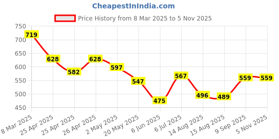 ajio.com kappa Women Bermudas Shorts kappa Price History Graph from 8 Mar 2025 to 4 Nov 2025